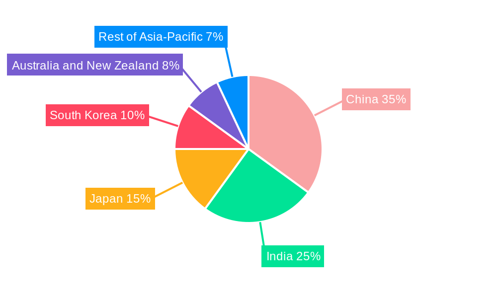 Asia-Pacific Trace Detection Screening Market Regional Share