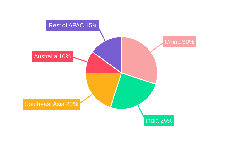 Asia Pacific Venture Capital Market Regional Share
