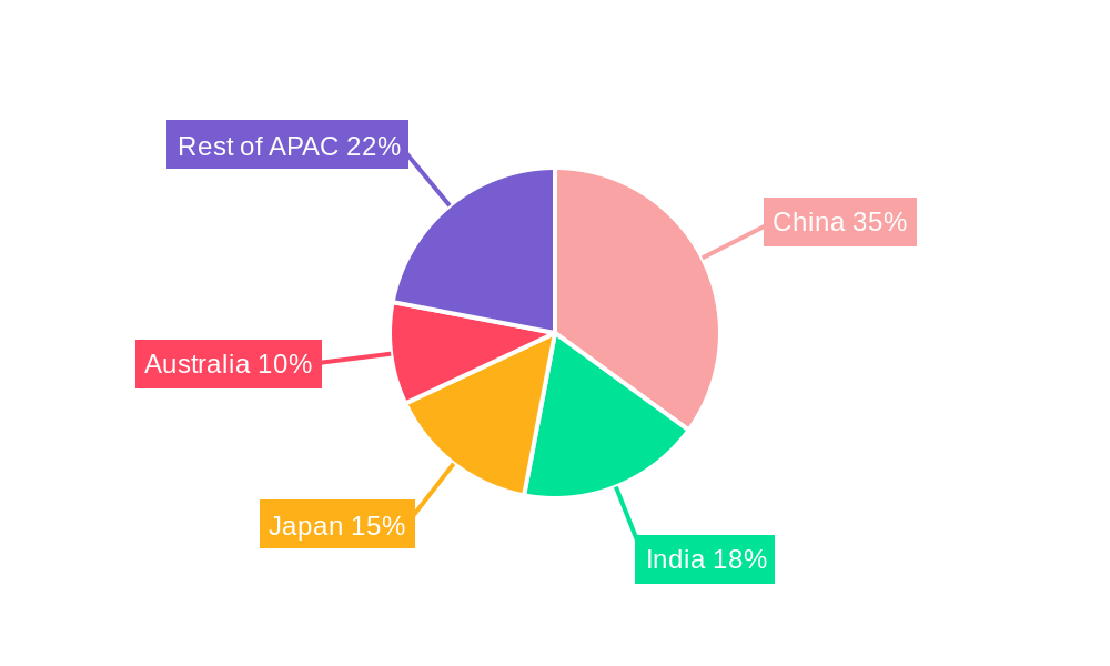 Asia Pacific Video Management System Market Regional Share