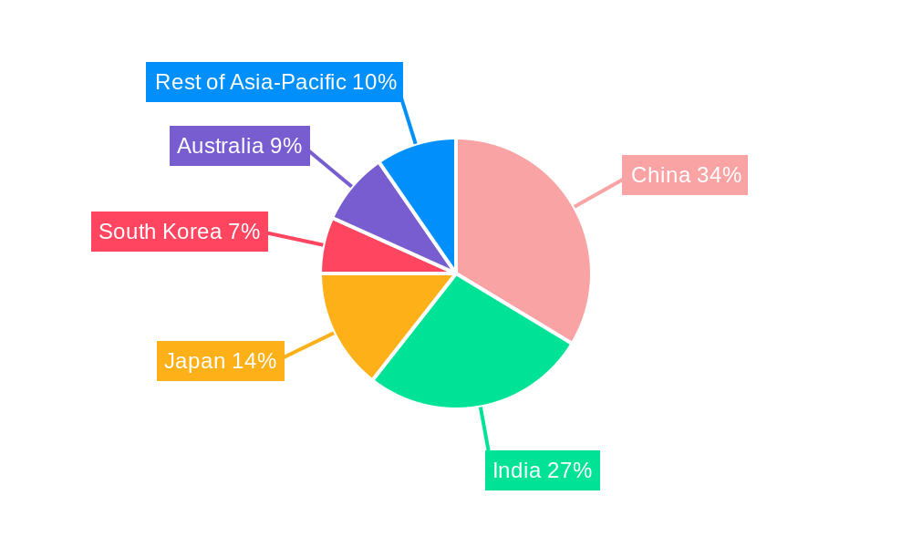 Asia-Pacific Wheat Market Regional Share