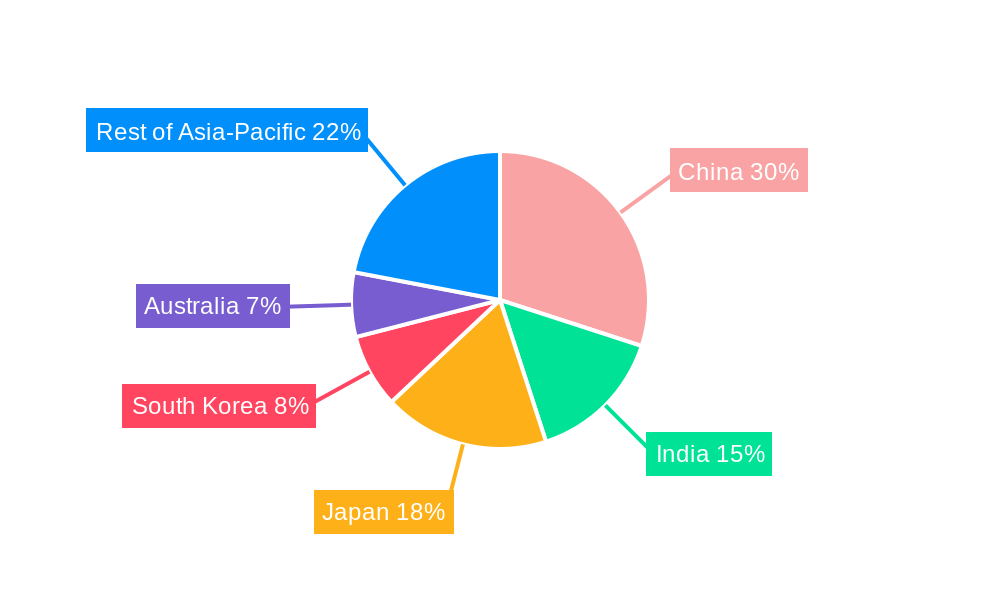 Asia Pacific Whey Protein Ingredients Industry Regional Share