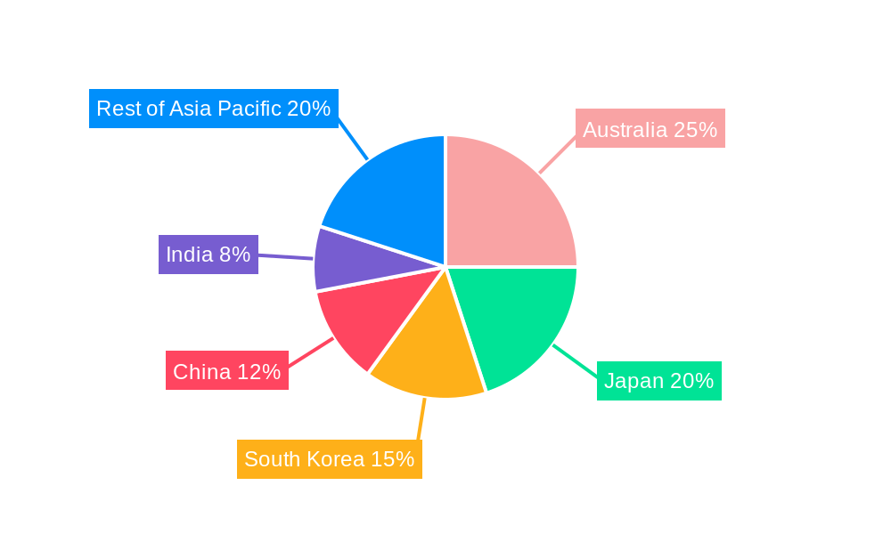Asia Pacific Wine Coolers Market Regional Share