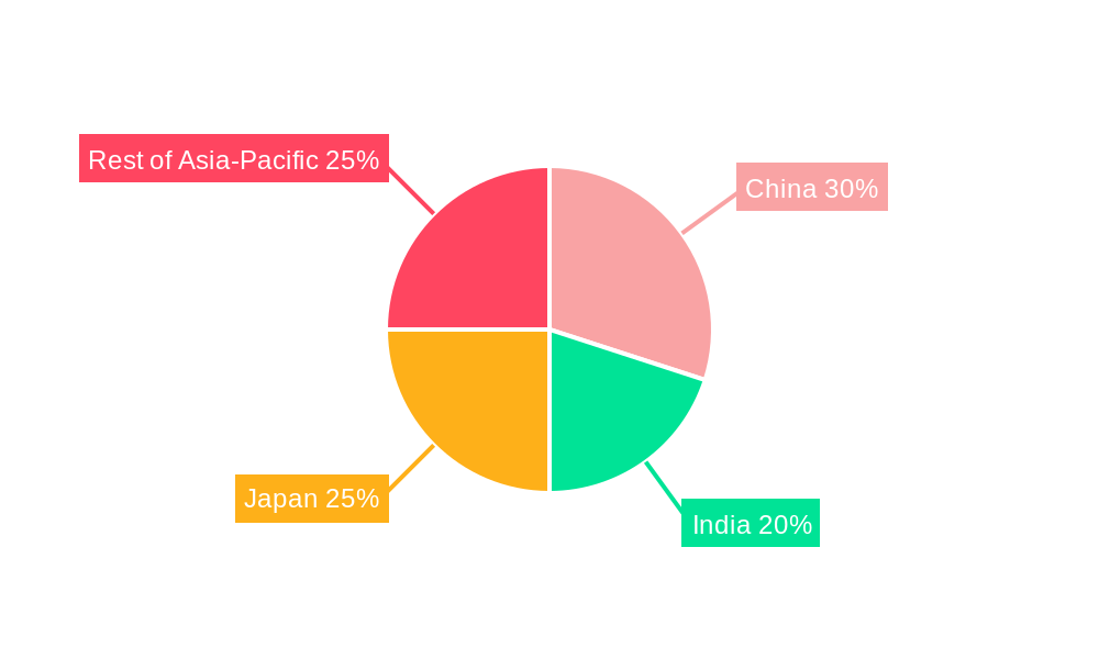 Asia Pacific Wound Care Biologics Market Regional Share