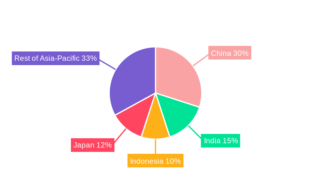Asia-pacific Feed Enzymes Market Regional Share
