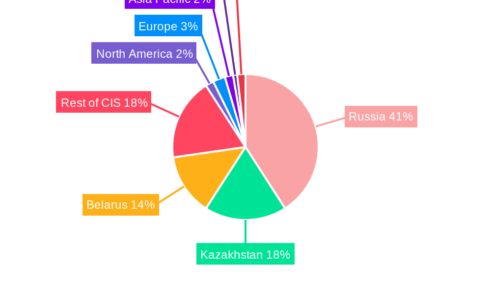CIS Building and Construction Sheets Industry Regional Share