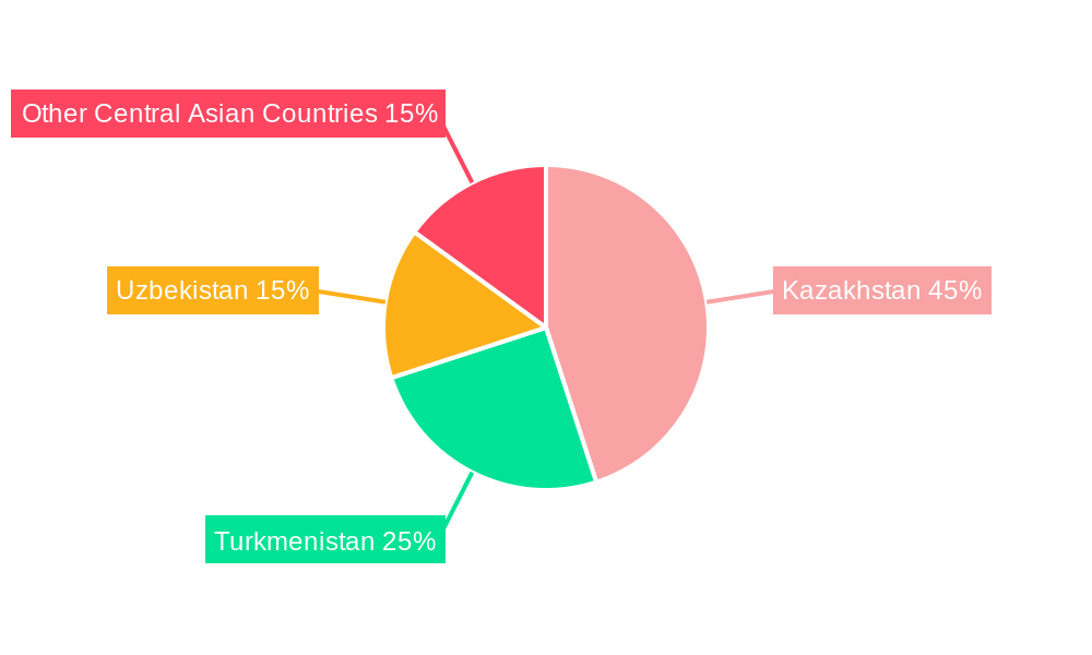 Central Asia Oil and Gas Market Regional Share