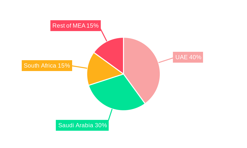 Challenger Banking in Middle East & Africa Market Regional Share