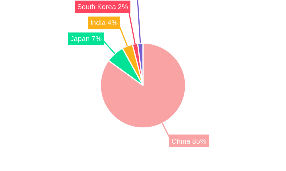 China Car Insurance Market Regional Share