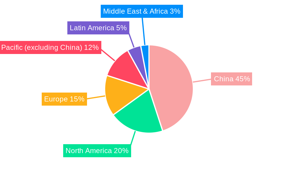 China Food Additive Market Regional Share