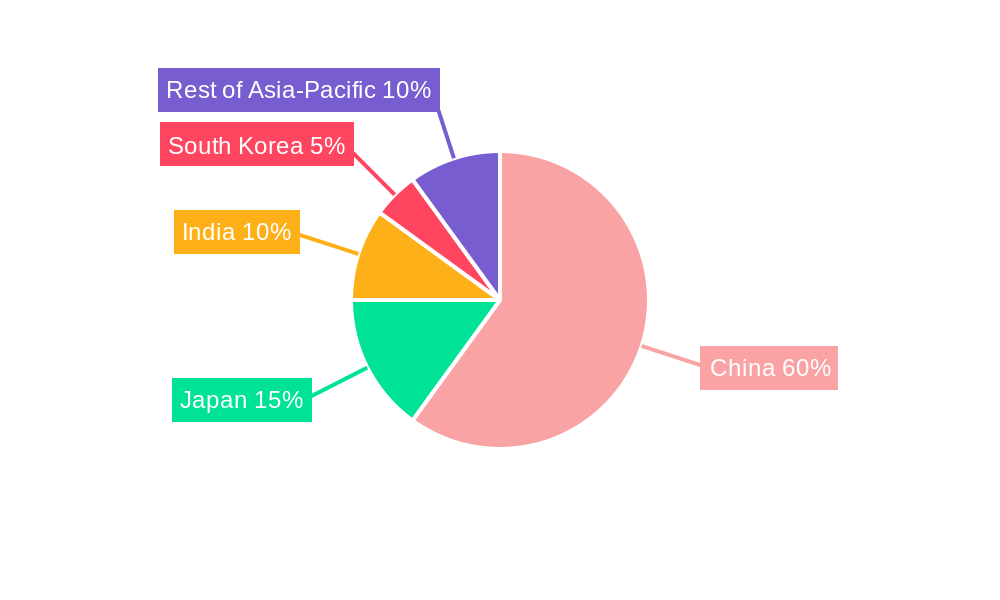 China Food Flavors and Enhancers Market Regional Share