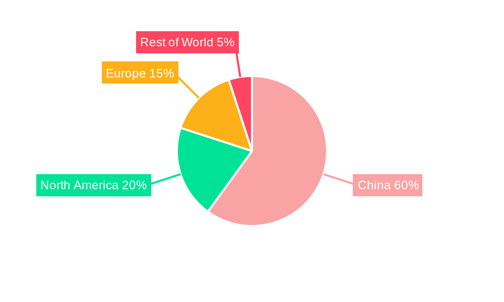 China Hydrogen and Fuel Cells Industry Regional Share