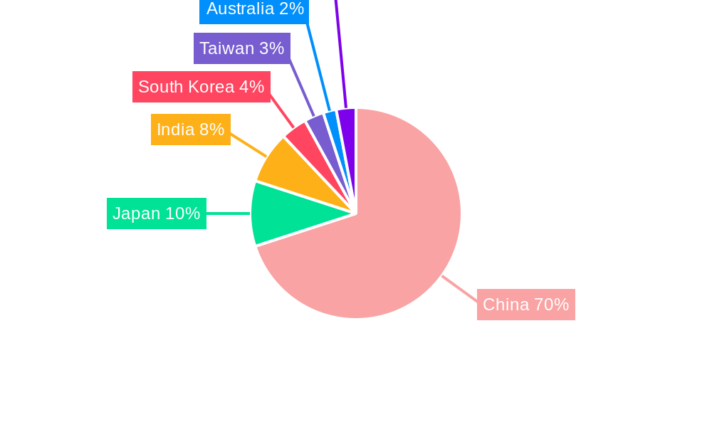 China Lime Market Regional Share