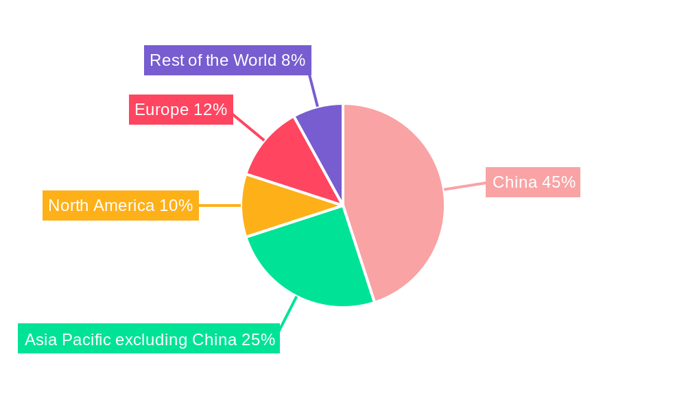China Plastic Packaging Industry Regional Share