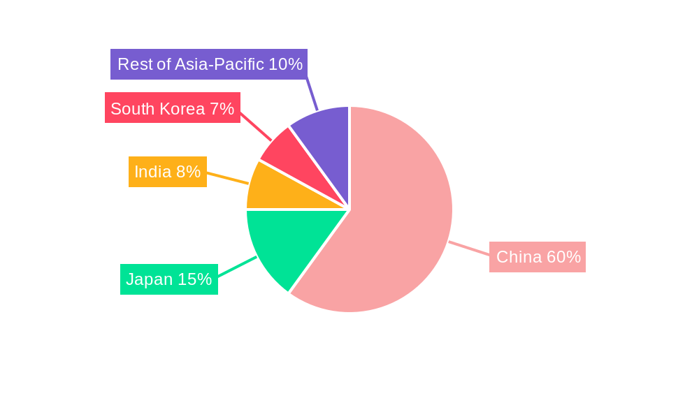 China Sea Freight Transport Market Regional Share