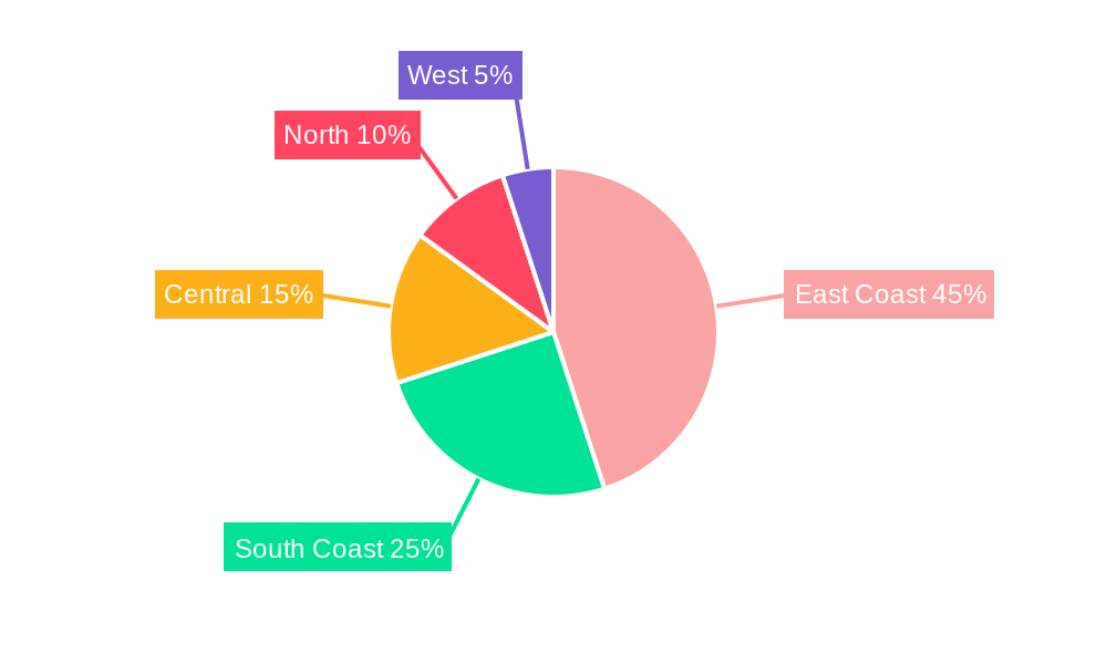 China Supply Chain Financing Market Regional Share