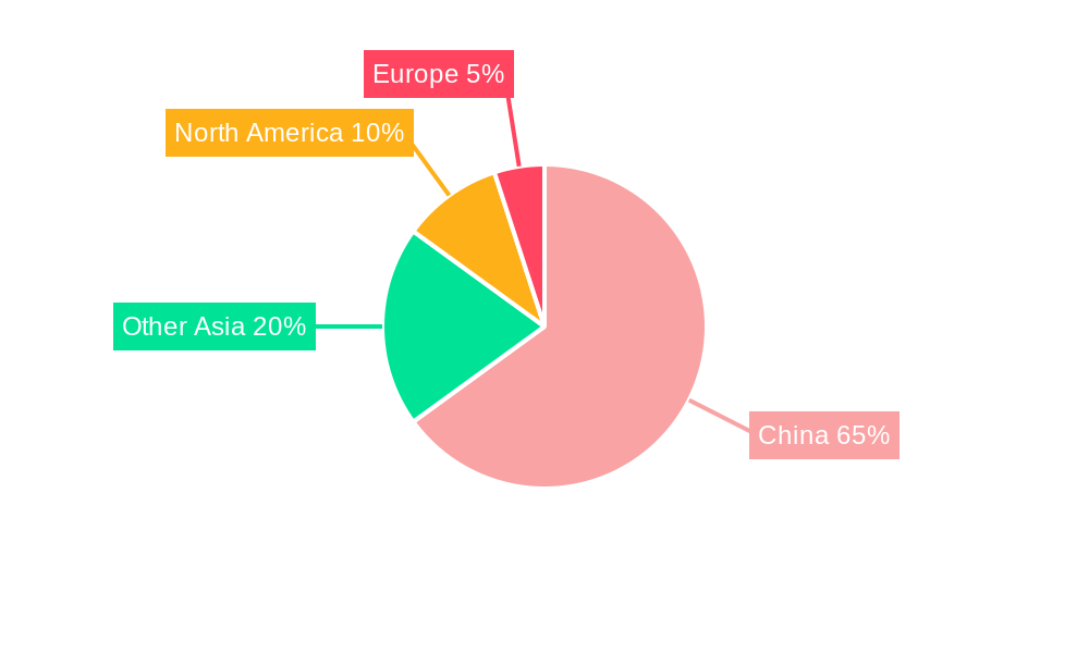 China Surveillance IP Camera Market Regional Share