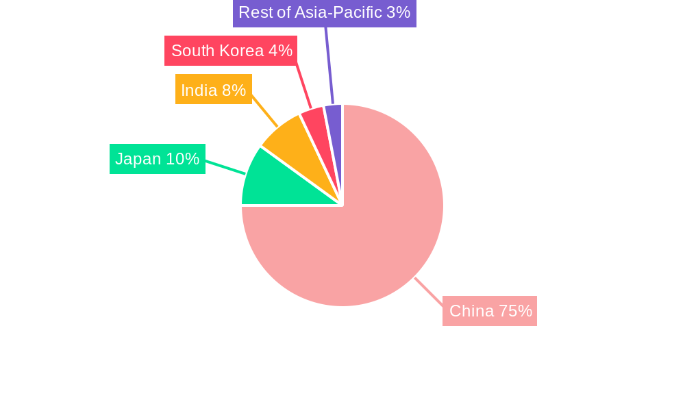Chinese Renewable Energy Market Regional Share