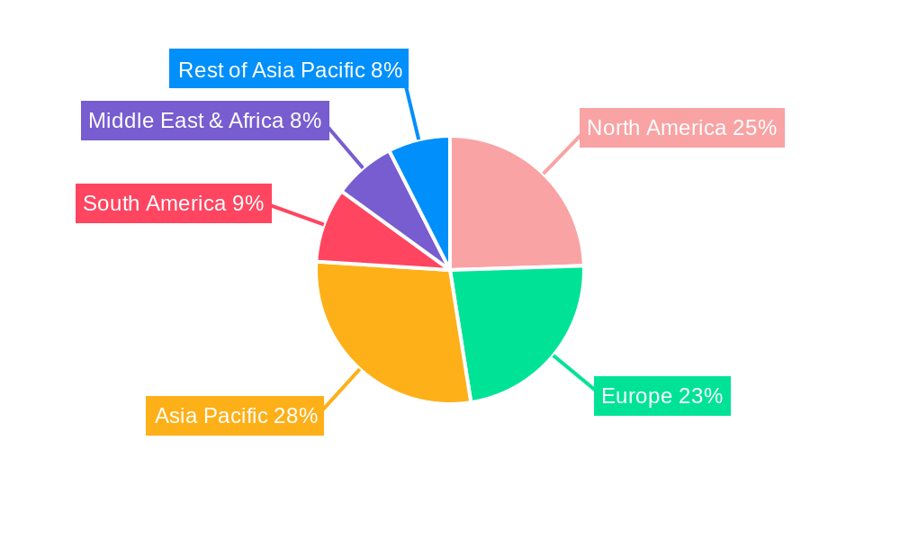 Current Test Device Regional Share