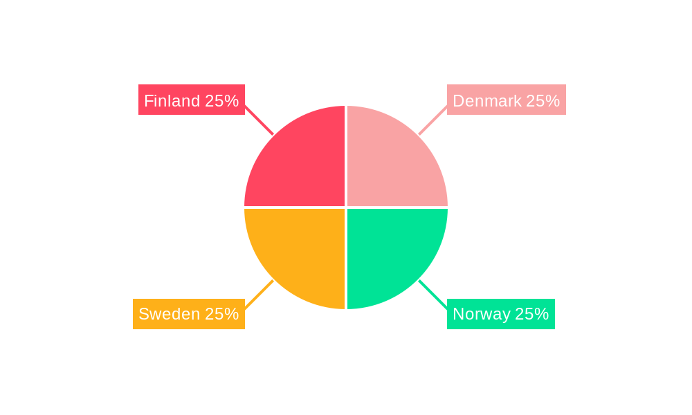 Cybersecurity Market in Nordics Regional Share