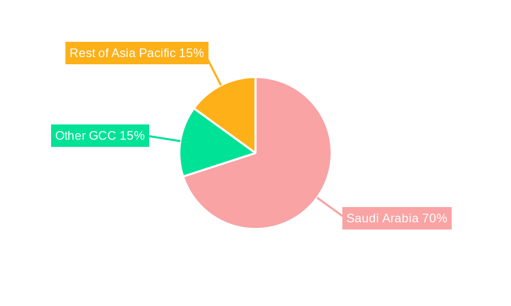 Dammam Industrial Construction Market Regional Share