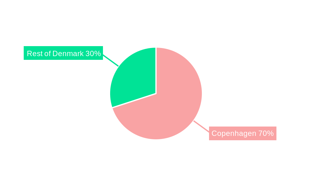 Denmark Data Center Market Regional Share