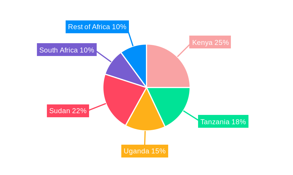 East Africa Downstream Oil and Gas Industry Regional Share