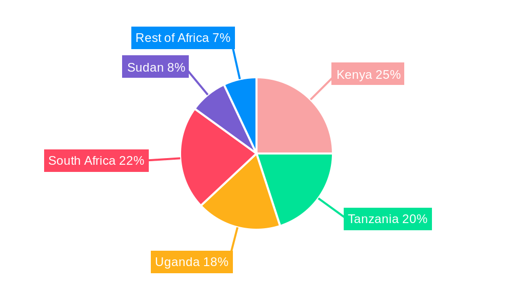 East Africa Power Industry Regional Share