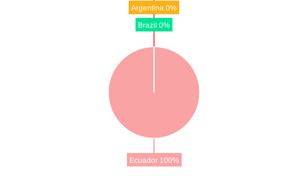Ecuador Oil and Gas Midstream Market Regional Share
