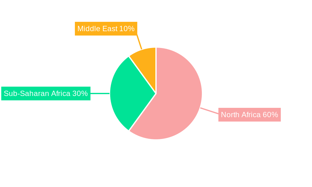 Egypt Food Colorants Market Regional Share