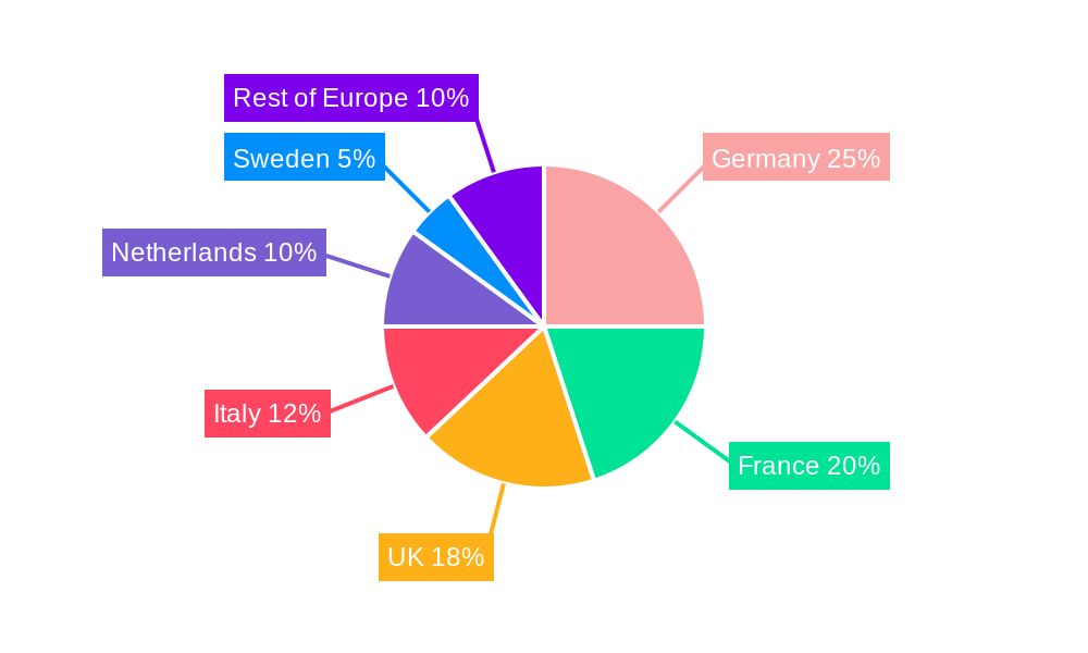 Europe Animal Feed Pigments Industry Regional Share