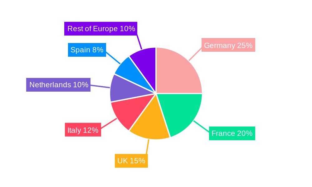 Europe Feed Additives Market Regional Share