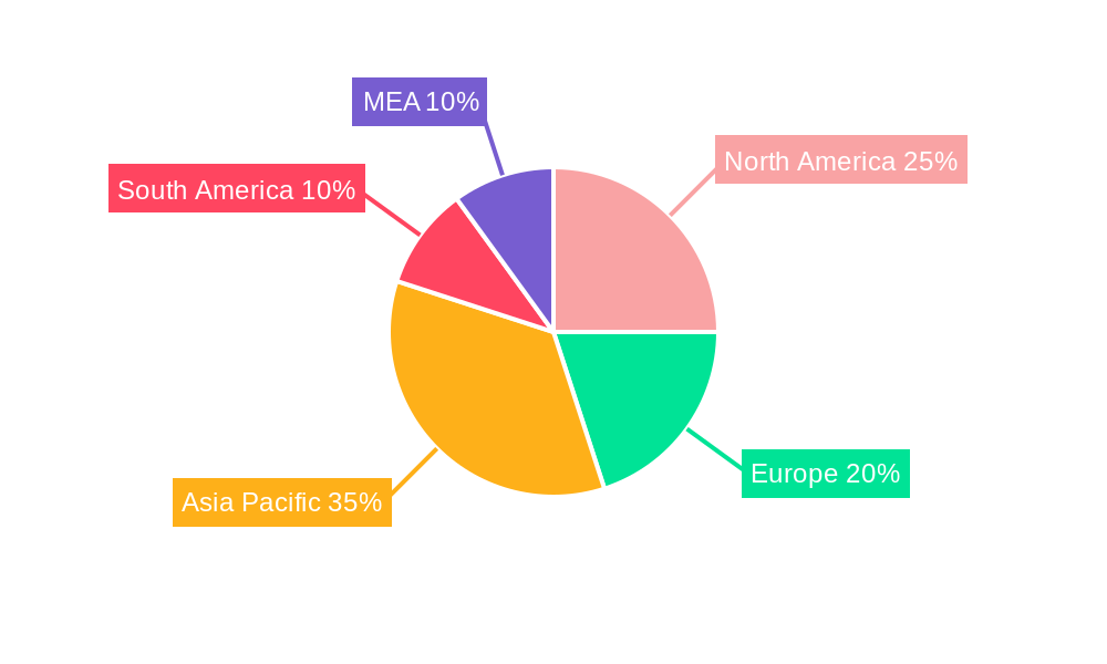 Fertilizers Market Regional Share
