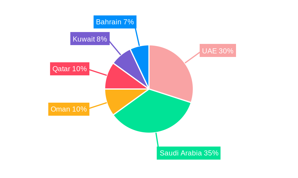 GCC Construction Market Regional Share