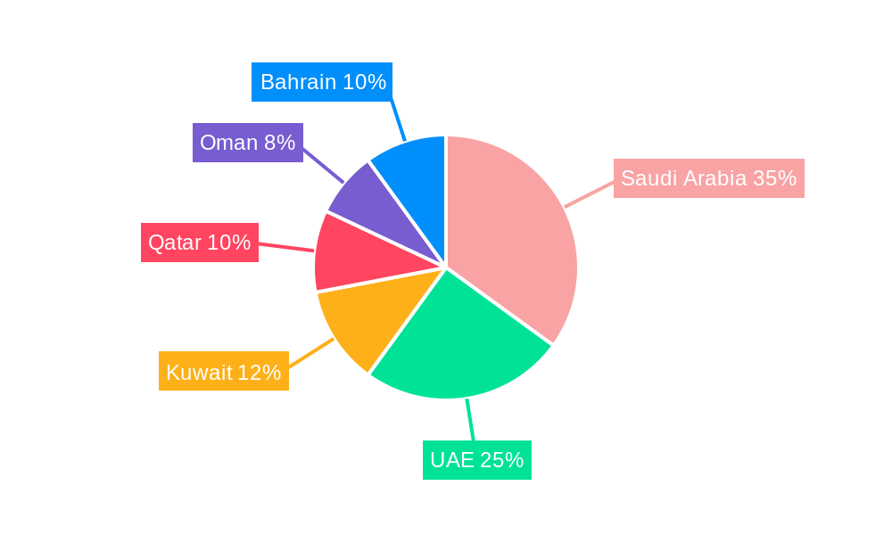 GCC Edible Meat Market Regional Share