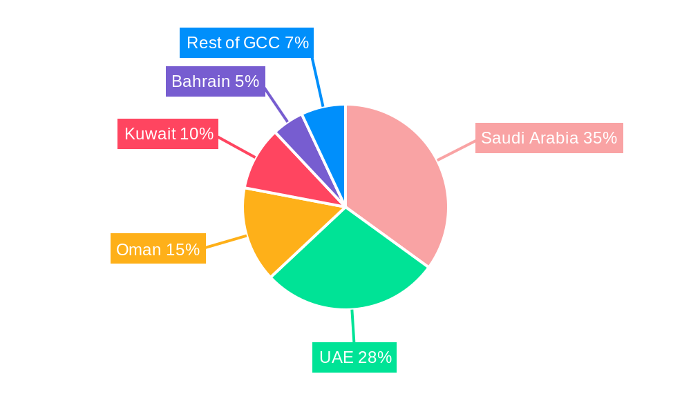GCC Feed Premix Industry Regional Share