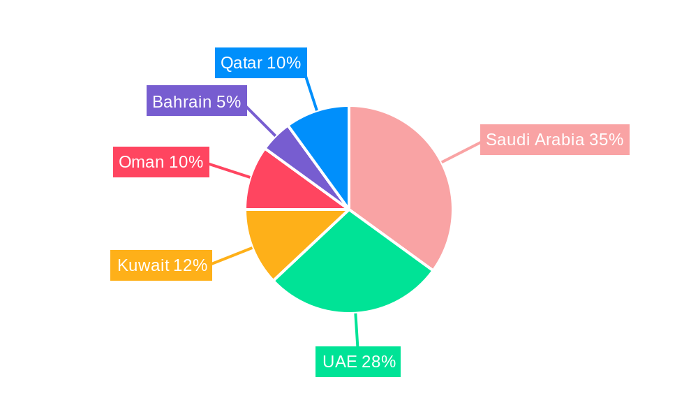 GCC Fertilizer Market Regional Share