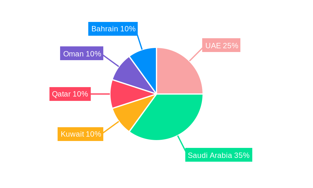 GCC Firefighting Foam Market Regional Share