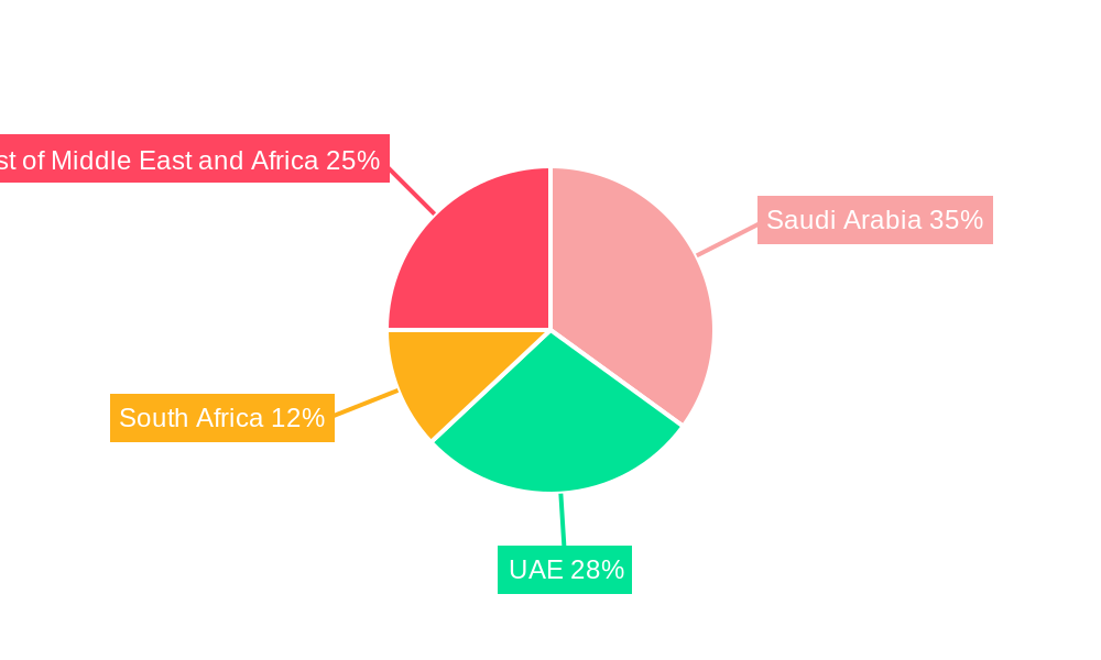 GCC Food Service Market Regional Share