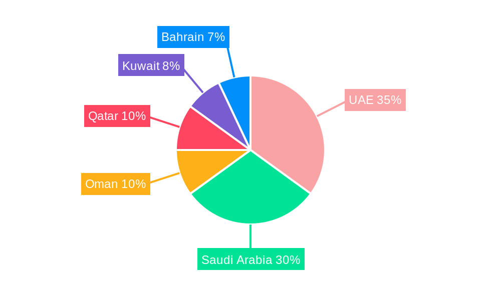 GCC K-12 Private Education Market Regional Share