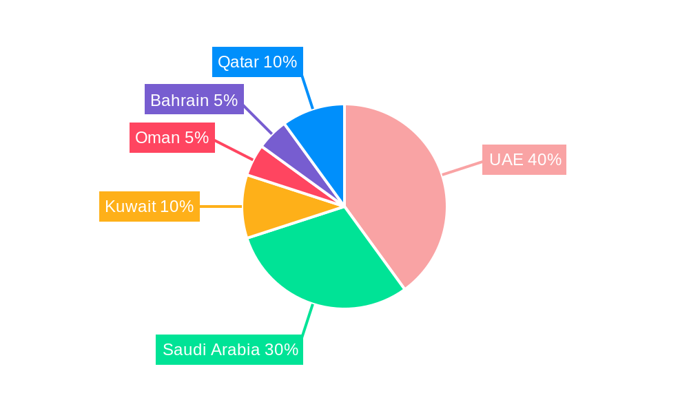 GCC Labels and Release Liners Market Regional Share
