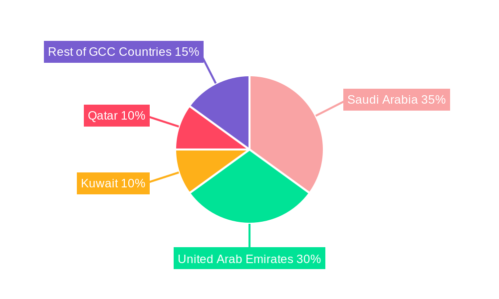 GCC Luxurious Furniture Industry Regional Share