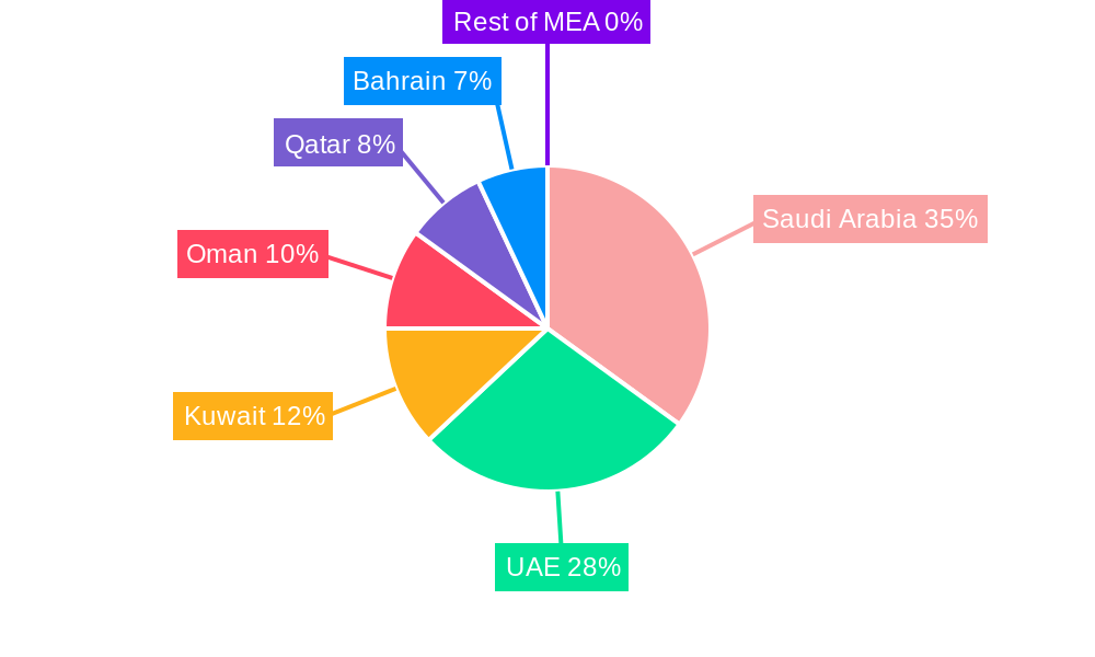 GCC Poultry Meat Market Regional Share