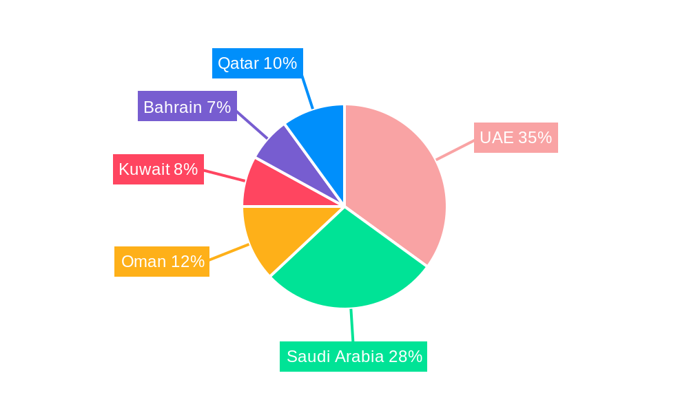 GCC Solar Photovoltaic Industry Regional Share