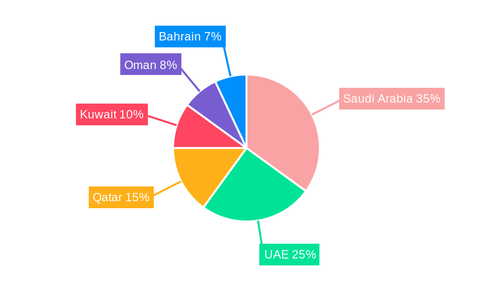GCC Structural Steel Fabrication Industry Regional Share