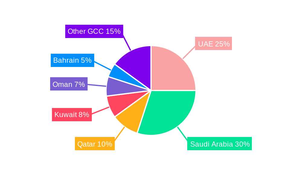 GCC Telecom Market Regional Share