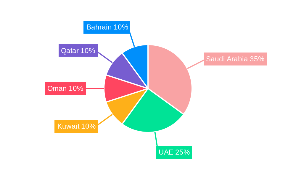 GCC Waste Management Industry Regional Share