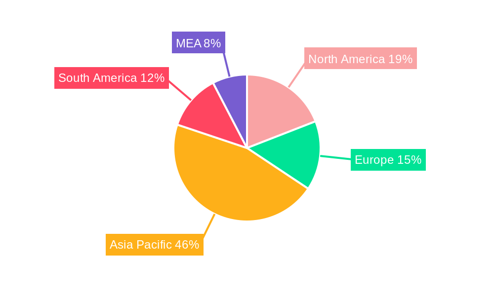Guar Market Regional Share