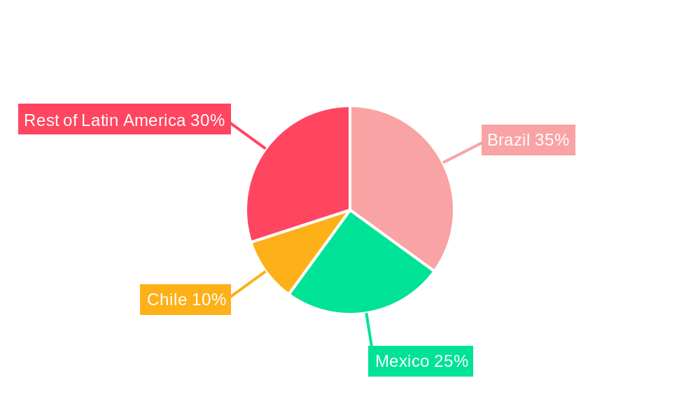 IT Industry in Latin America Regional Share