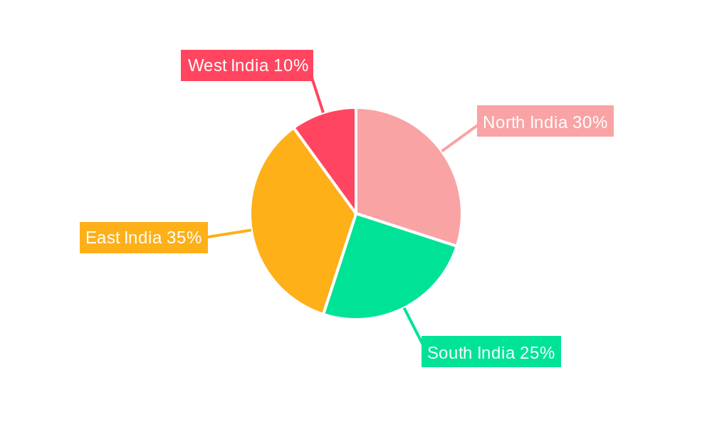 India Coal Market Regional Share