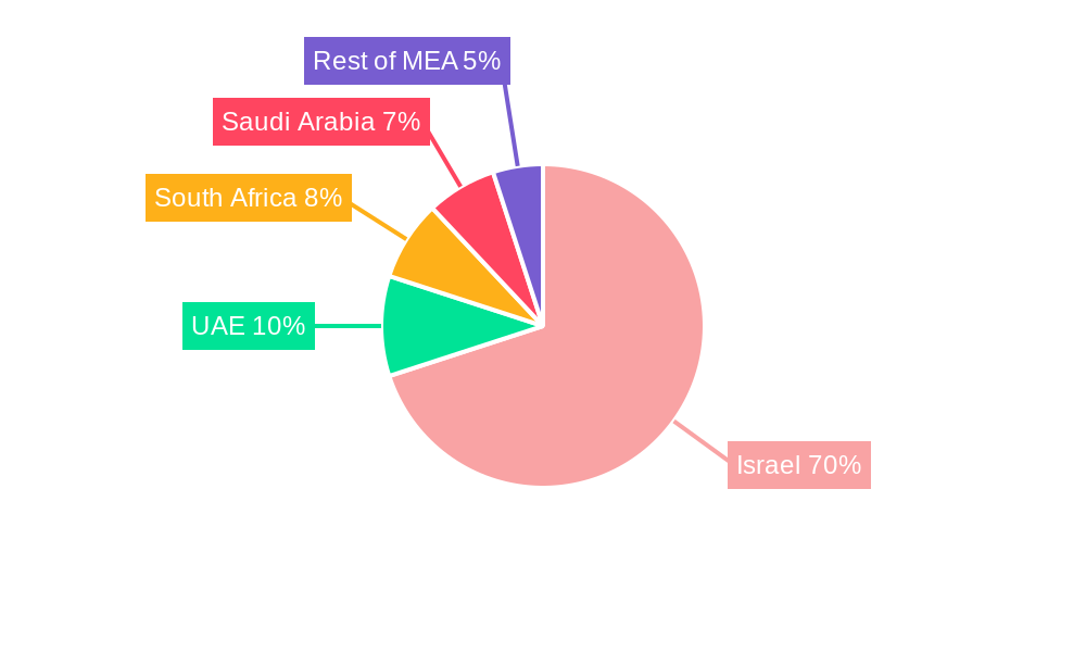 Israel Commercial Real Estate Industry Regional Share